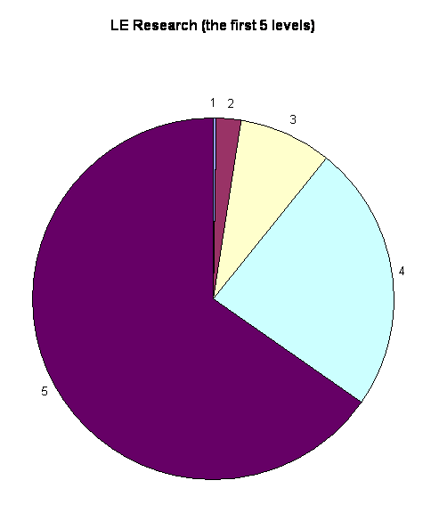 The first 5 levels
